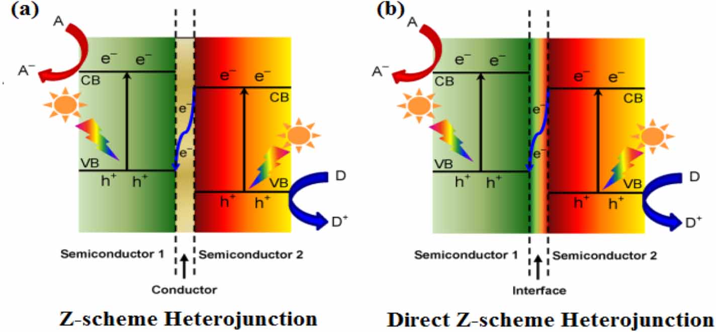 Latest progress in g-C3N4 based heterojunctions for hydrogen production ...