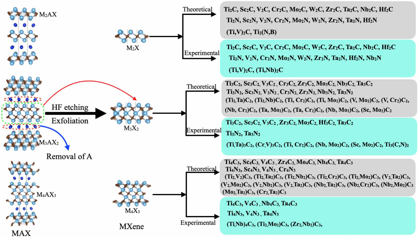 Harnessing the unique properties of MXenes for advanced rechargeable ...