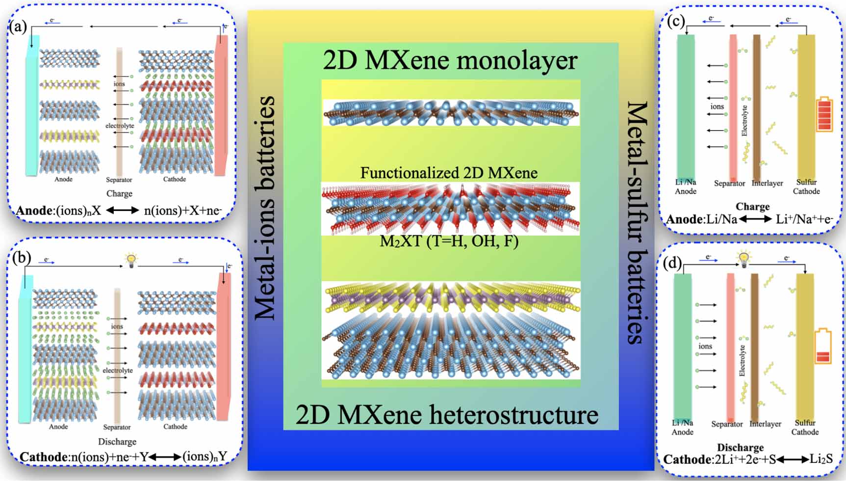 Synthesis of CoSe2/Mxene composites using as high