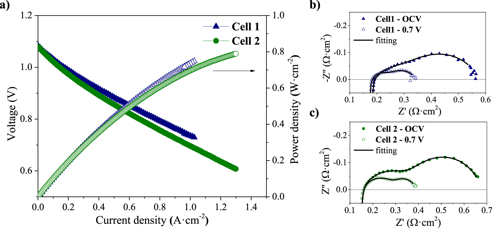 Reversible fuel electrode supported solid oxide cells fabricated by ...