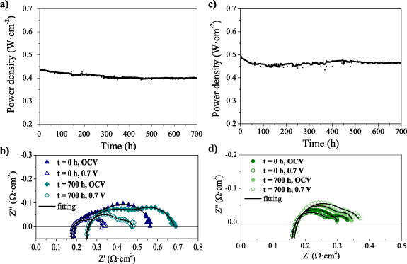 Reversible fuel electrode supported solid oxide cells fabricated by ...