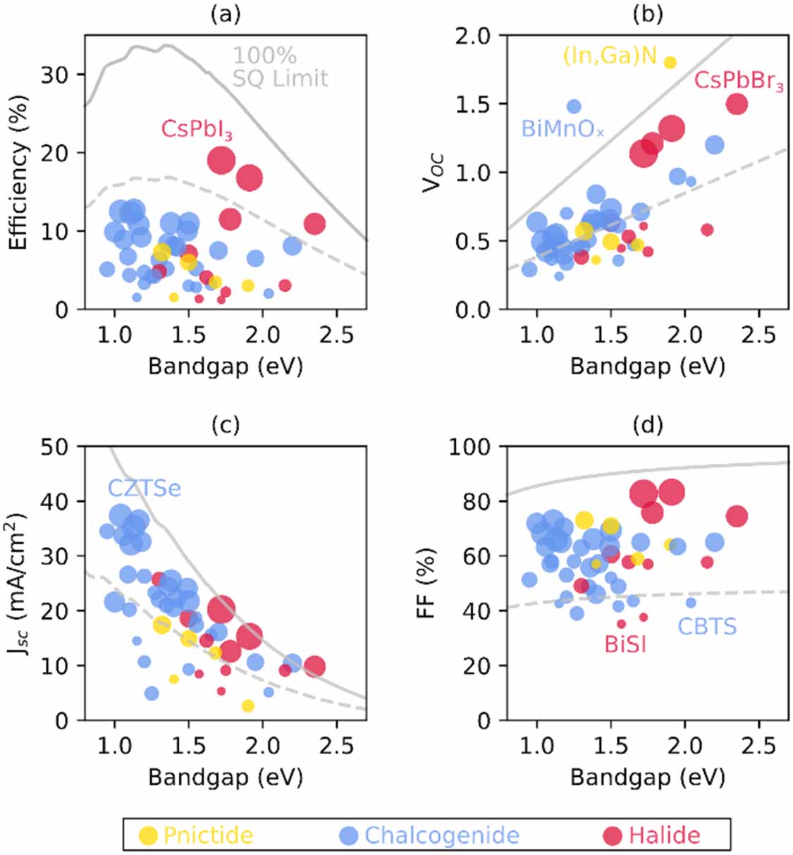Efficiency Table Emerging inorganic solar cell efficiency tables (version 2) - IOPscience