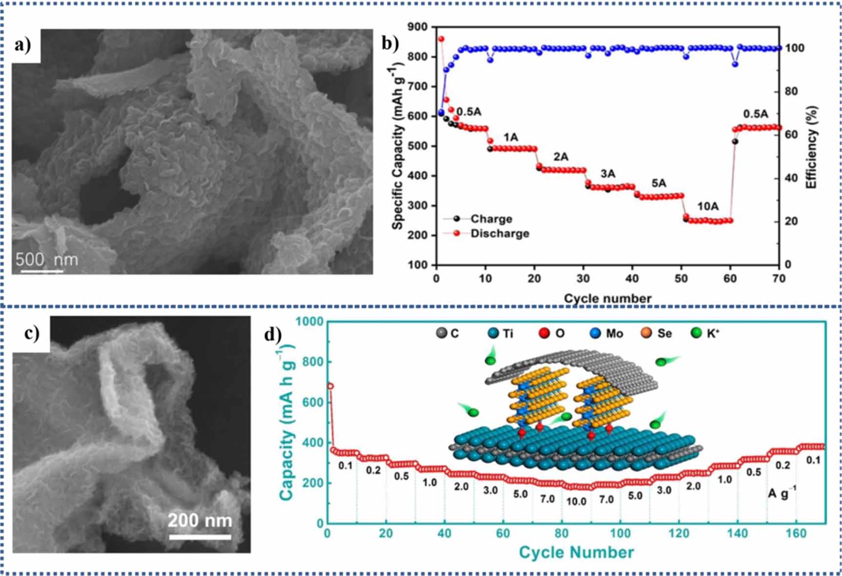 Exploring MXenebased materials for nextgeneration rechargeable