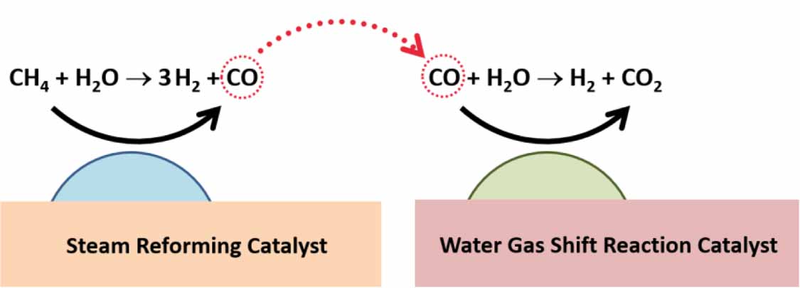 Catalytic reactions for H2 production on multimetallic surfaces: a ...