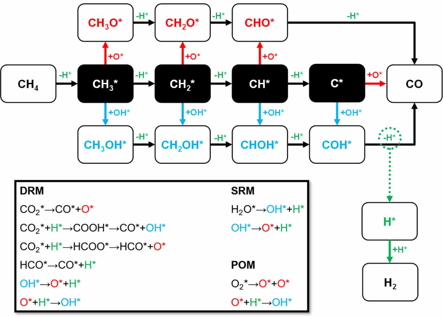 Catalytic reactions for H2 production on multimetallic surfaces: a ...