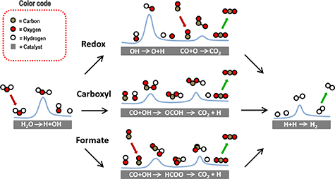 Catalytic reactions for H2 production on multimetallic surfaces: a ...
