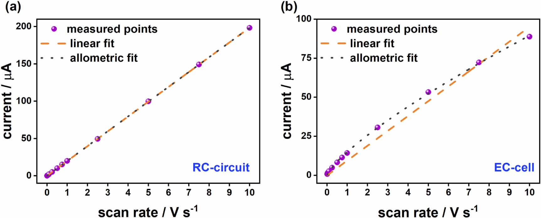 Seven steps to reliable cyclic voltammetry measurements for the ...