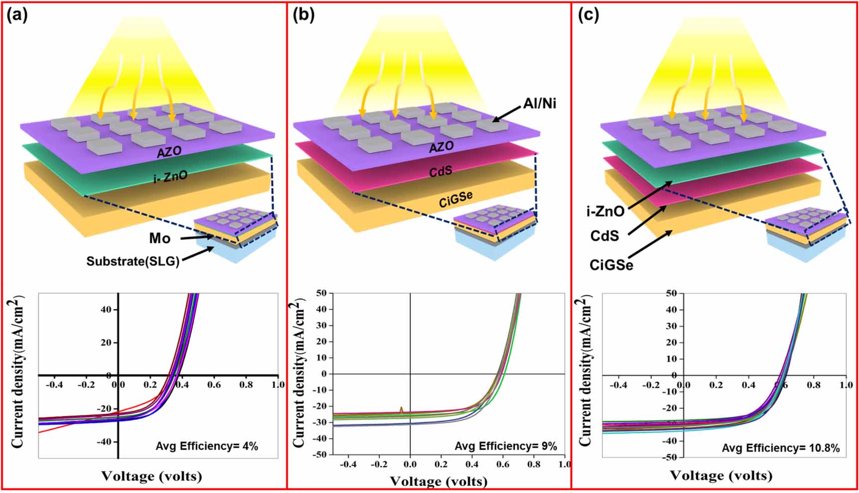 Recent advances and challenges in solar photovoltaic and energy storage ...
