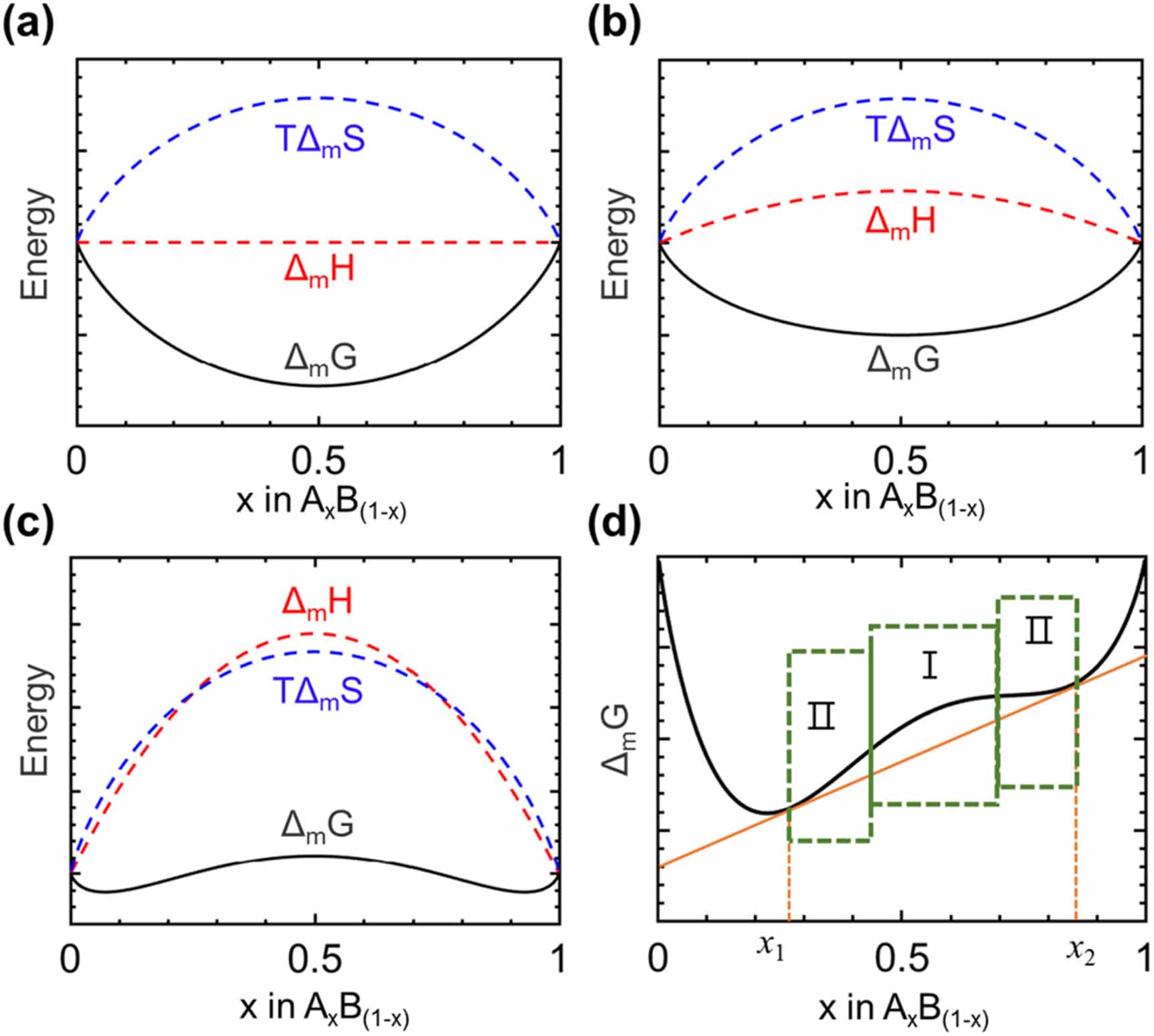 Photo de-mixing in mixed halide perovskites: the roles of ions and ...