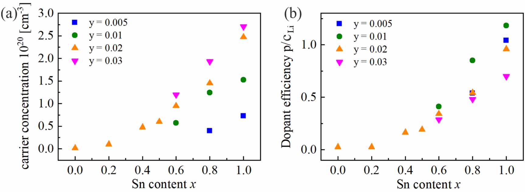 Understanding the dopability of ptype Mg2(Si,Sn) by relating hybrid