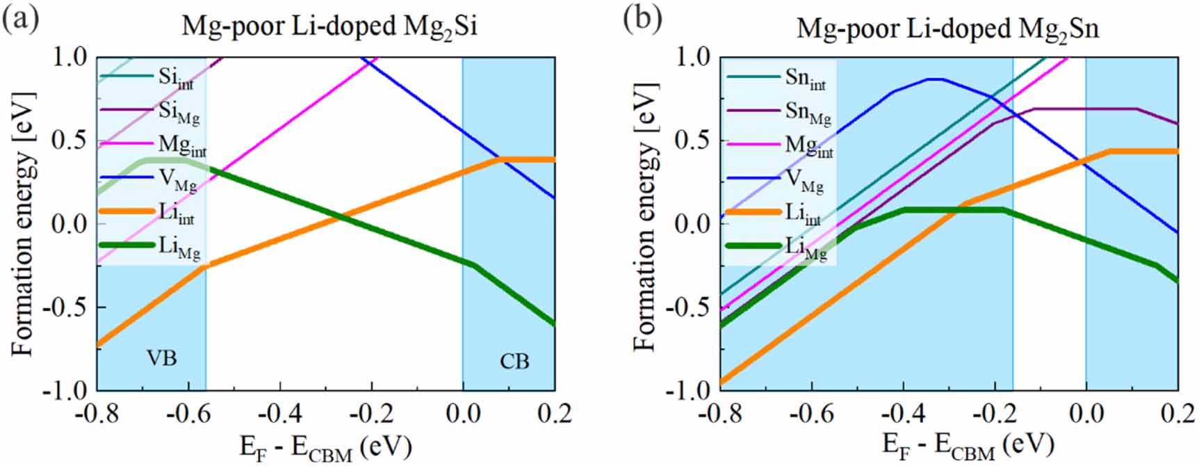 Understanding the dopability of ptype Mg2(Si,Sn) by relating hybrid