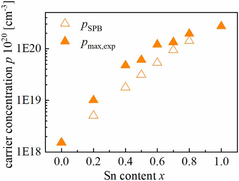 Understanding the dopability of ptype Mg2(Si,Sn) by relating hybrid