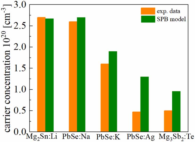 Understanding the dopability of ptype Mg2(Si,Sn) by relating hybrid