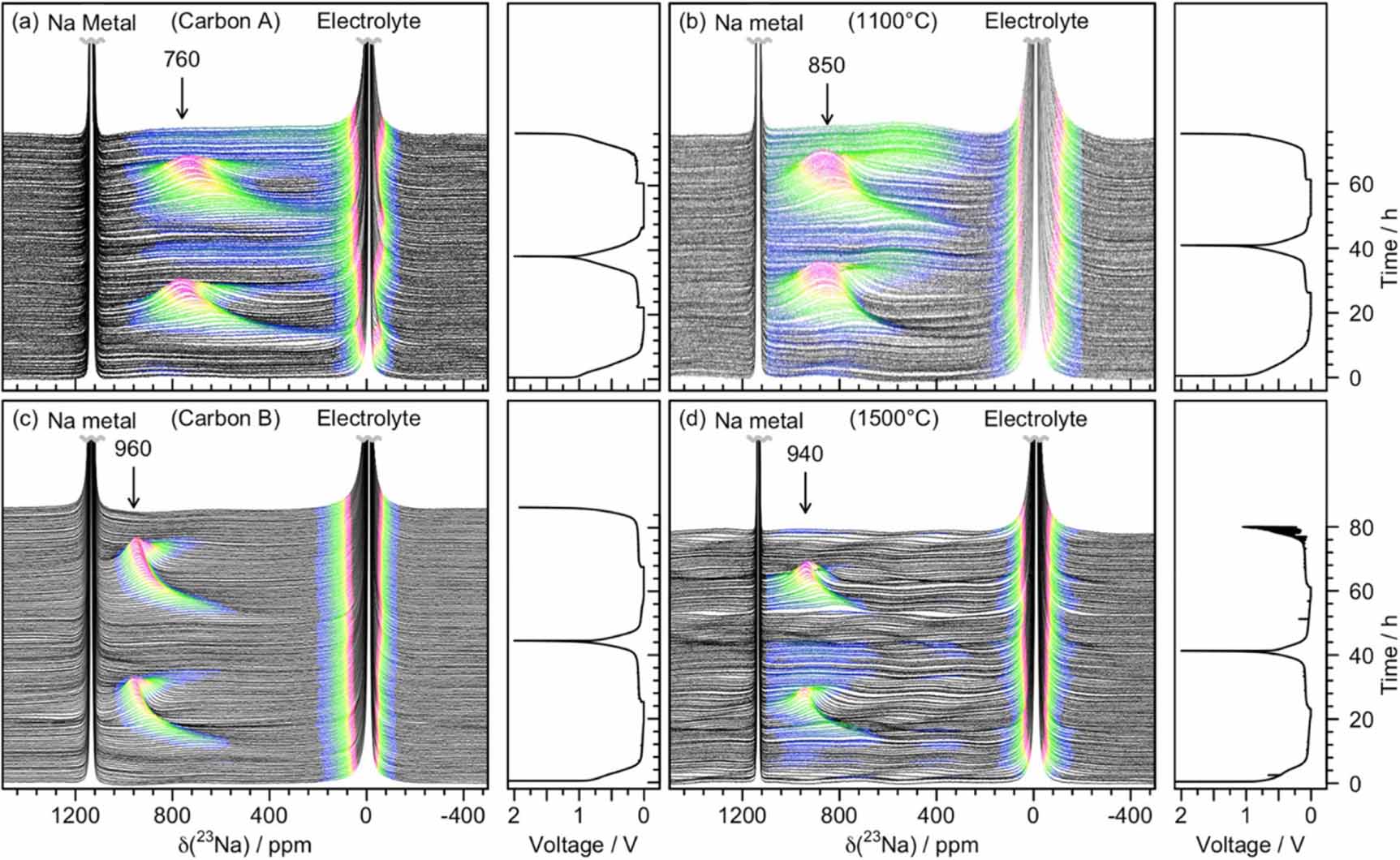Structure and function of hard carbon negative electrodes for sodium ...