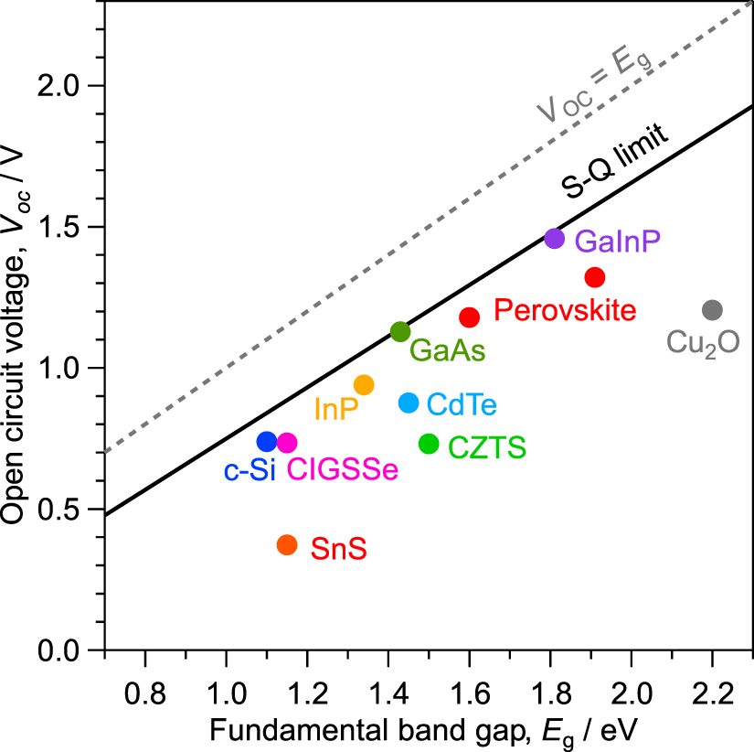 Current status of n-type SnS: paving the way for SnS homojunction solar ...