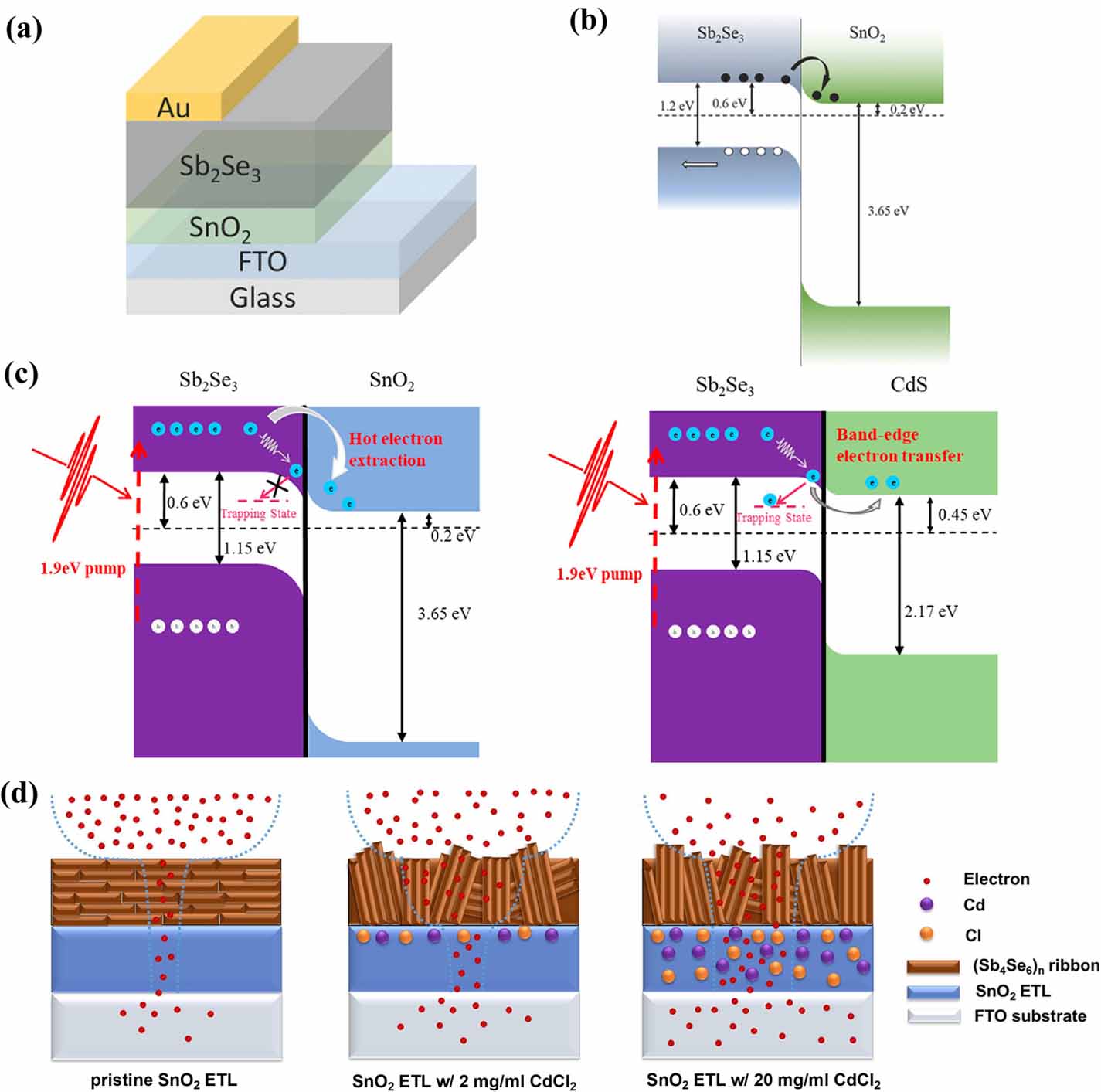 Solar Cell Band Alignment Interface engineering of antimony selenide solar cells: a review on the ...