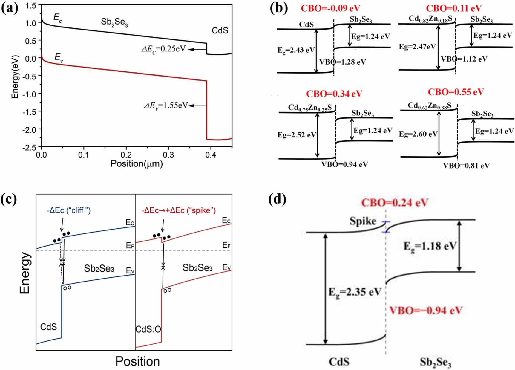 Solar Cell Band Alignment Interface engineering of antimony selenide solar cells: a review on the ...