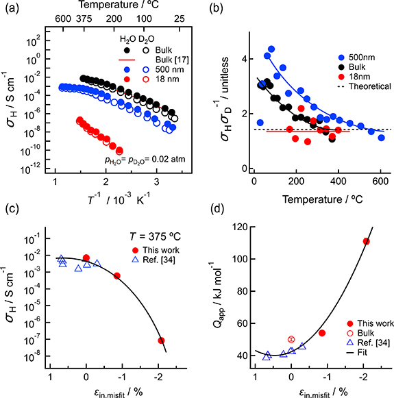 Quantitative evaluation of biaxial compressive strain and its impact on ...