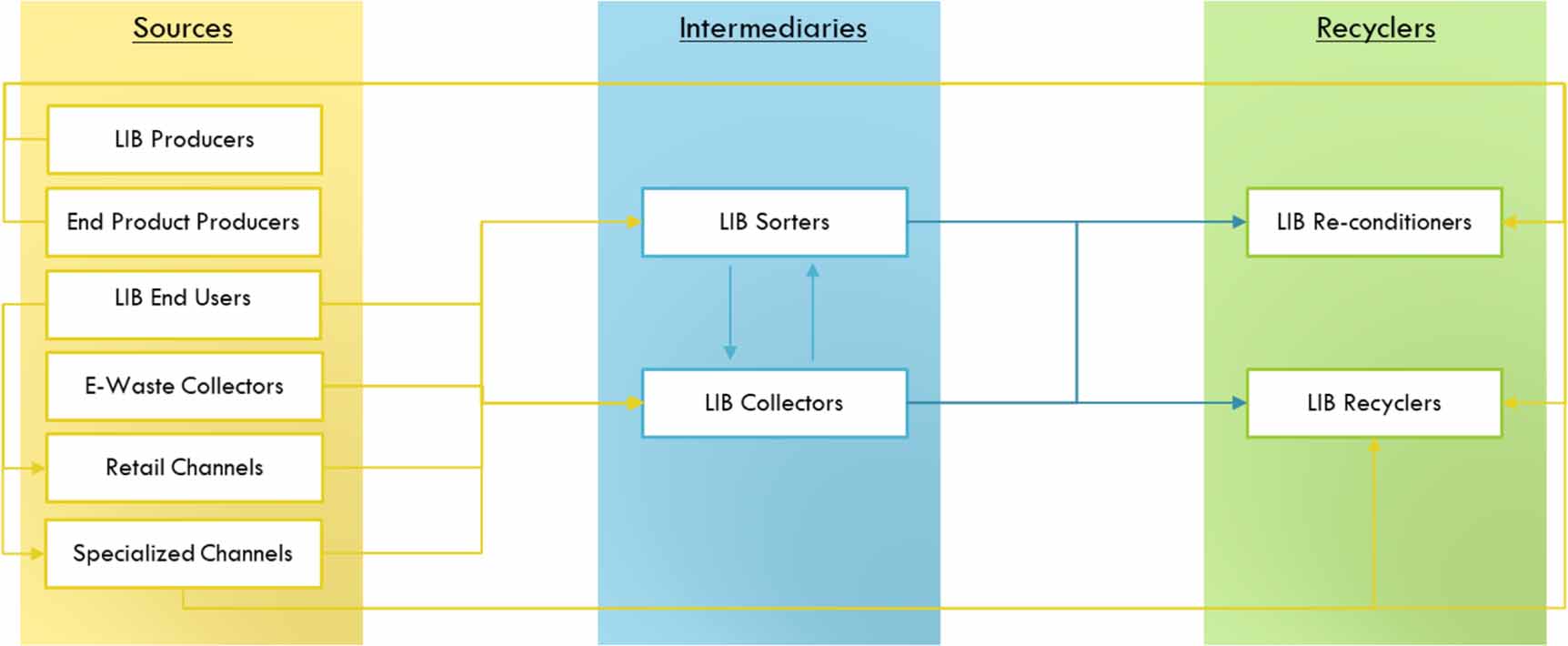 Roadmap for a sustainable circular economy in lithium-ion and future ...