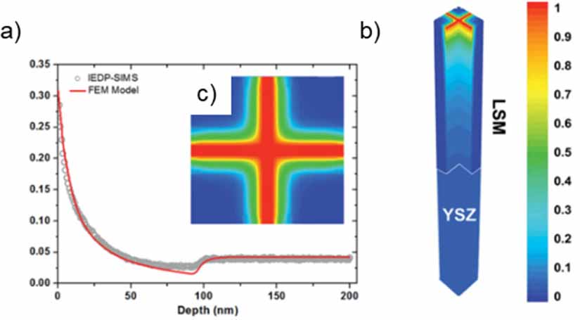 Soc Etch Cos O2 Modelling of solid oxide cell oxygen electrodes - IOPscience