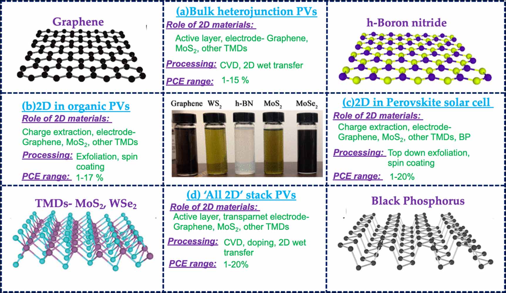 Recent developments in 2D materials for energy harvesting applications ...