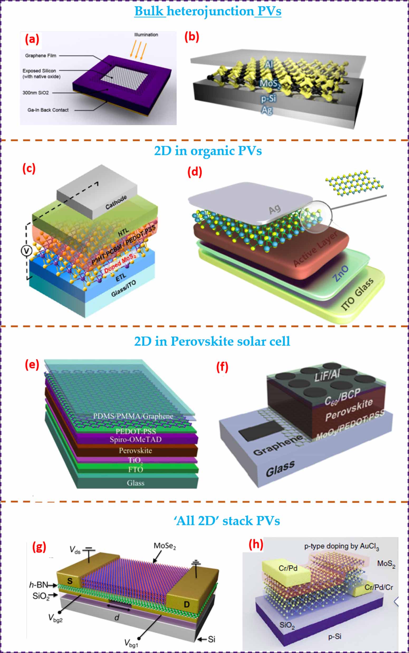 Recent developments in 2D materials for energy harvesting applications ...