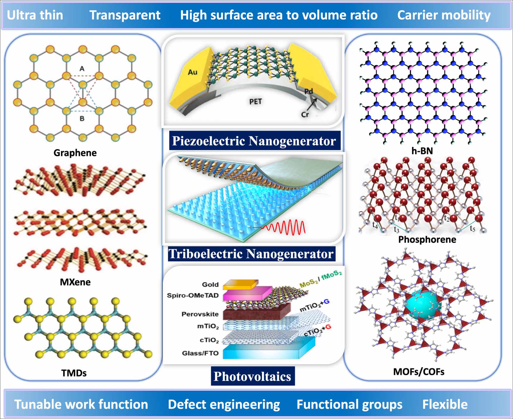 Recent developments in 2D materials for energy harvesting applications ...