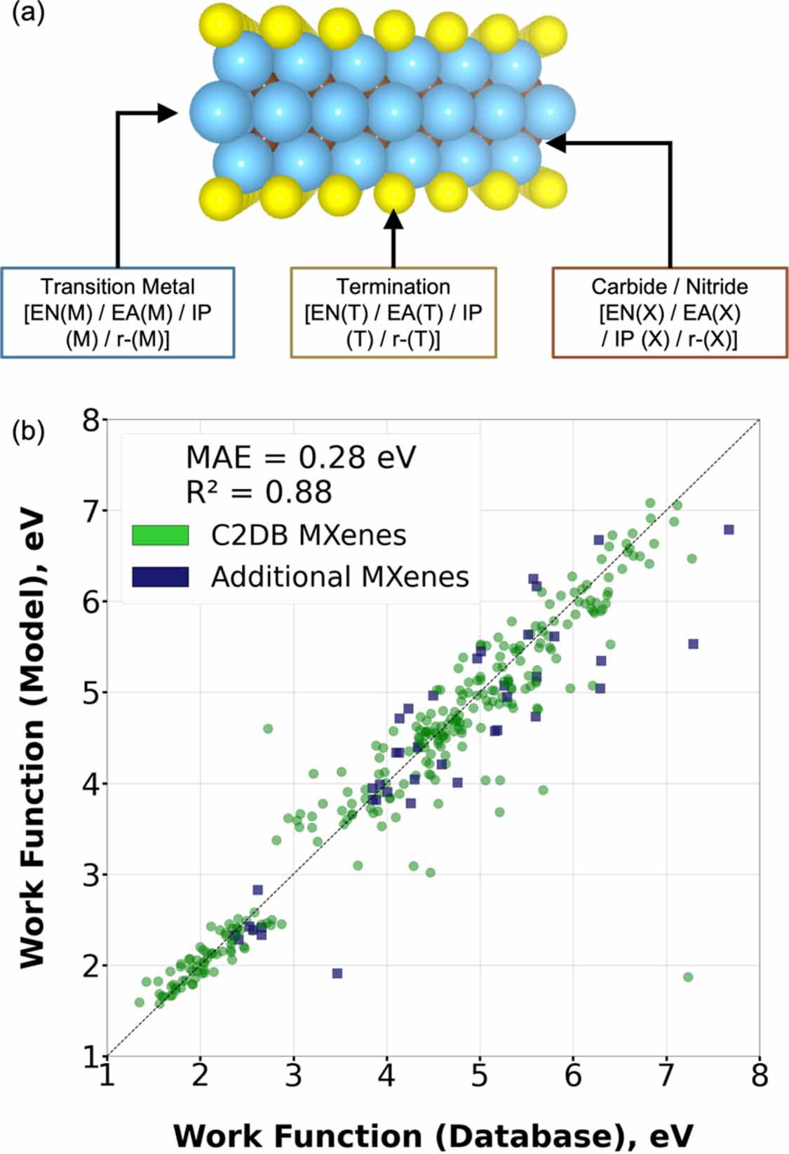 Predicting the work function of 2D MXenes using machine-learning ...