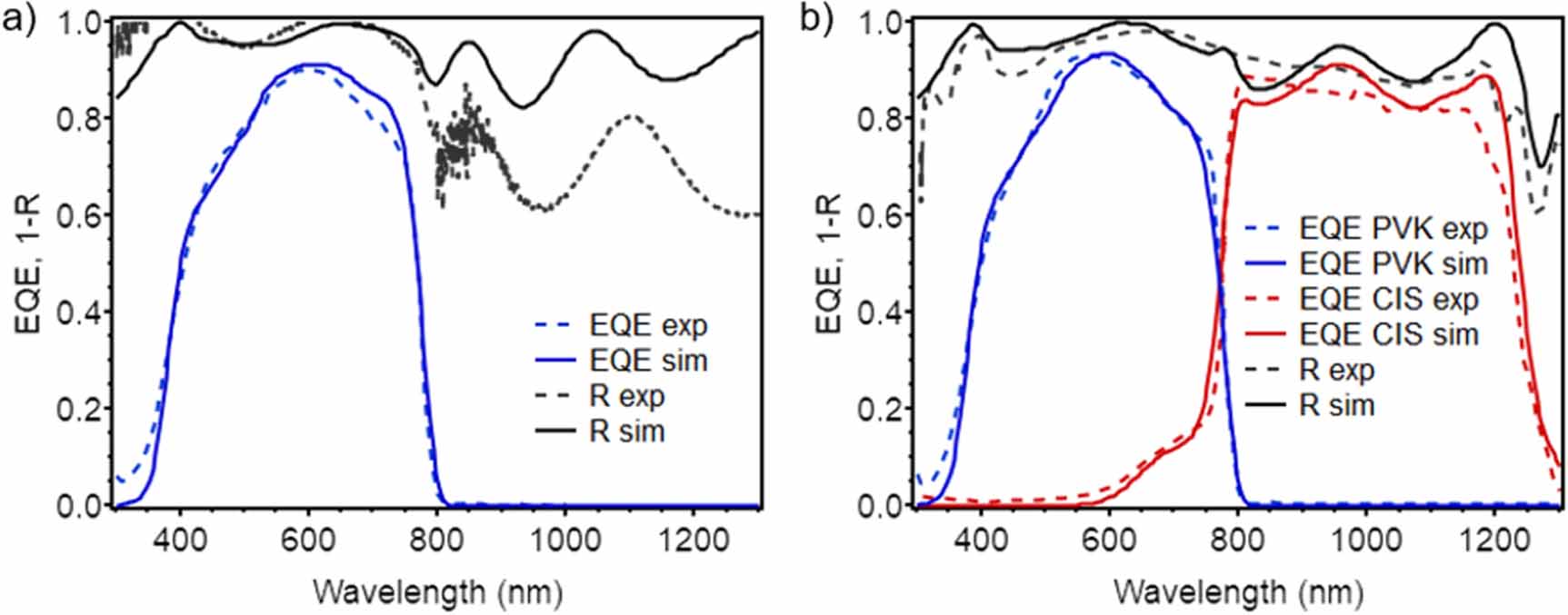 Optical simulations and optimization of perovskite/CI(G)S tandem solar ...