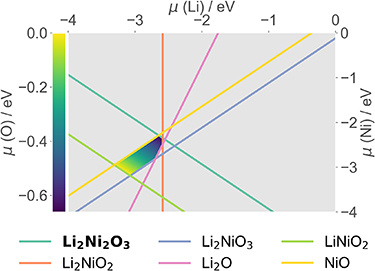 Exploring battery cathode materials in the Li-Ni-O phase diagrams using ...