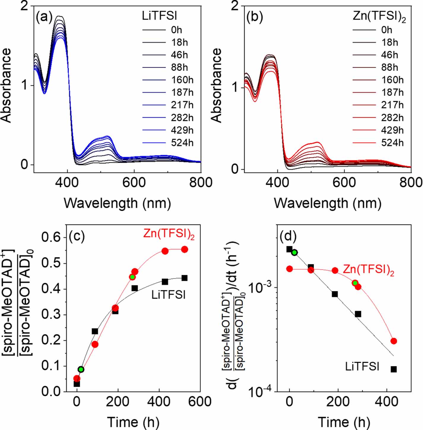 Effect of Zn(TFSI)2 on the performance-aging time of perovskite solar ...