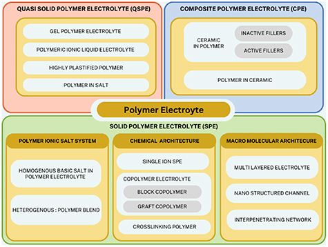 3D printing of solid polymer electrolytes by fused filament fabrication ...