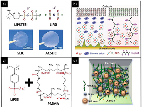 3D printing of solid polymer electrolytes by fused filament fabrication ...