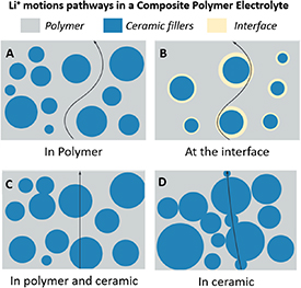 3D printing of solid polymer electrolytes by fused filament fabrication ...