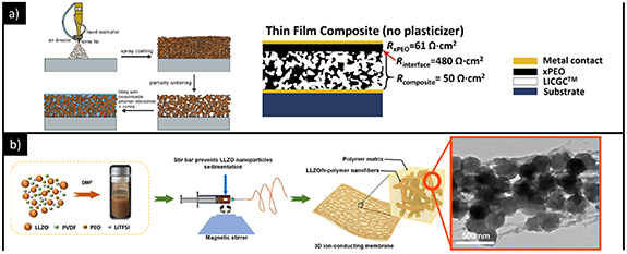 3D printing of solid polymer electrolytes by fused filament fabrication ...