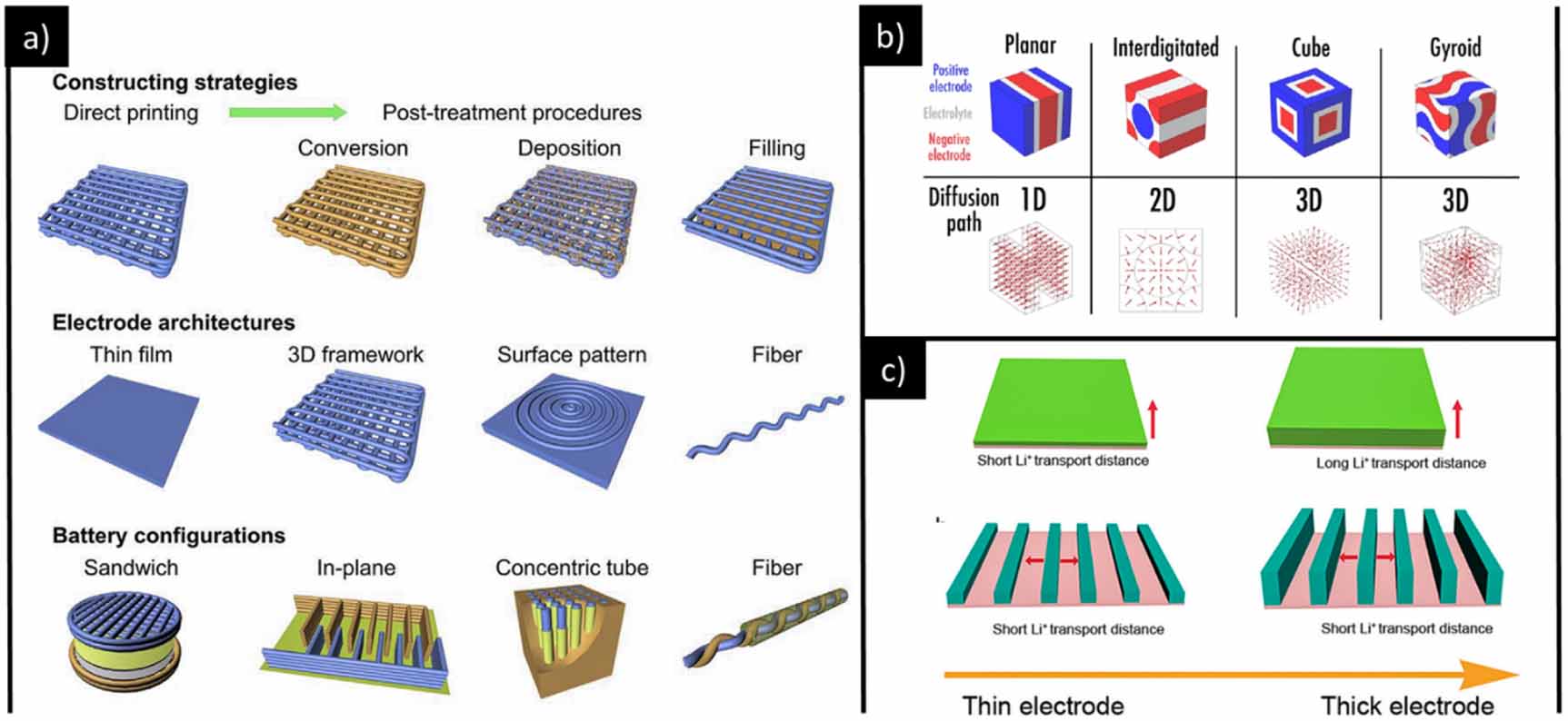 3D printing of solid polymer electrolytes by fused filament fabrication ...