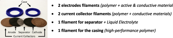 3D printing of solid polymer electrolytes by fused filament fabrication ...