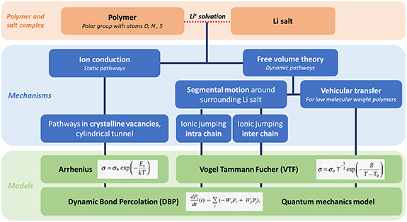 3D printing of solid polymer electrolytes by fused filament fabrication ...