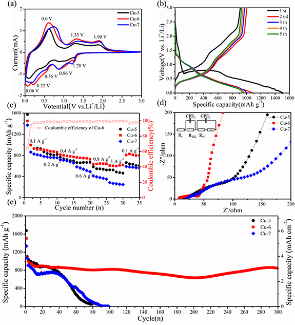 Tailoring hierarchical porous core–shell SnO2@Cu upon Cu–Sn alloys ...