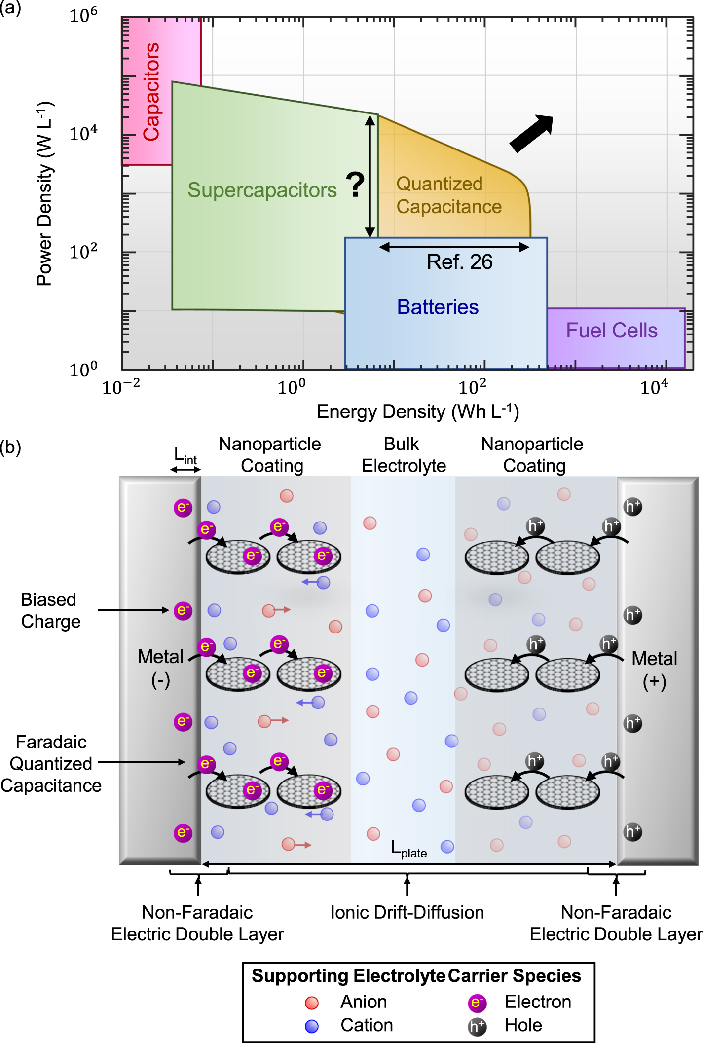 Benchmarking the ragone behaviour and power performance trends of ...