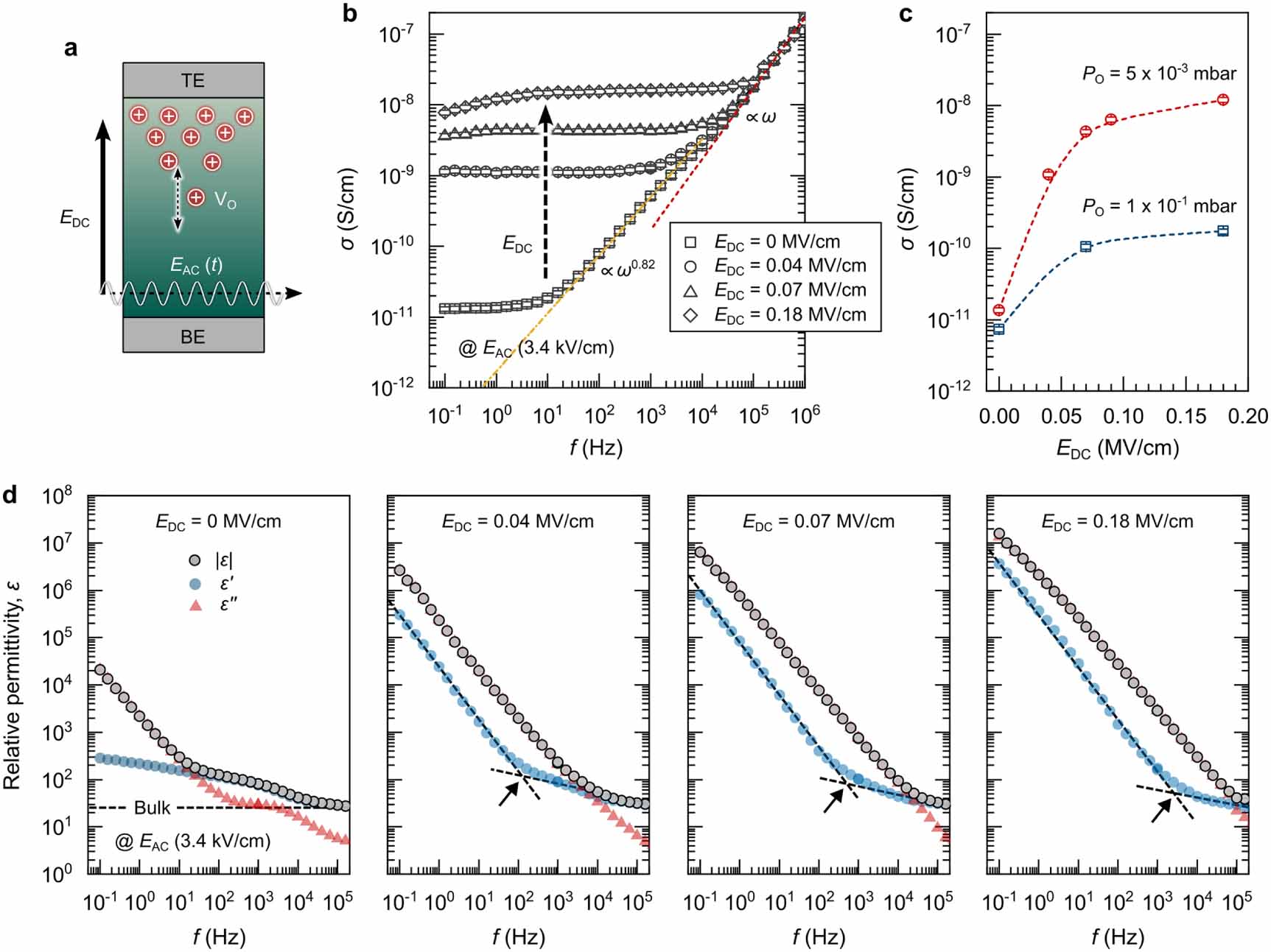 Tailoring dielectric permittivity of epitaxial Gd-doped CeO2−x films by ...