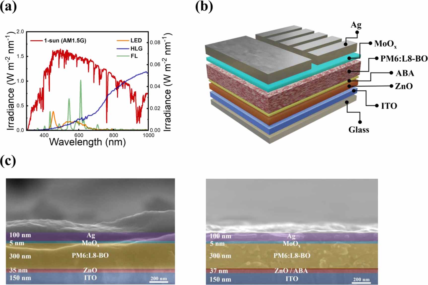 Enhancing the indoor performance of organic photovoltaic devices ...