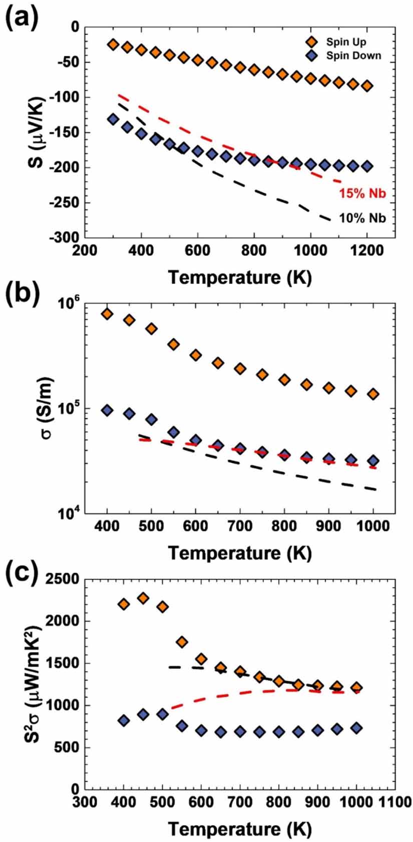 Electronic transport and the thermoelectric properties of donor-doped ...