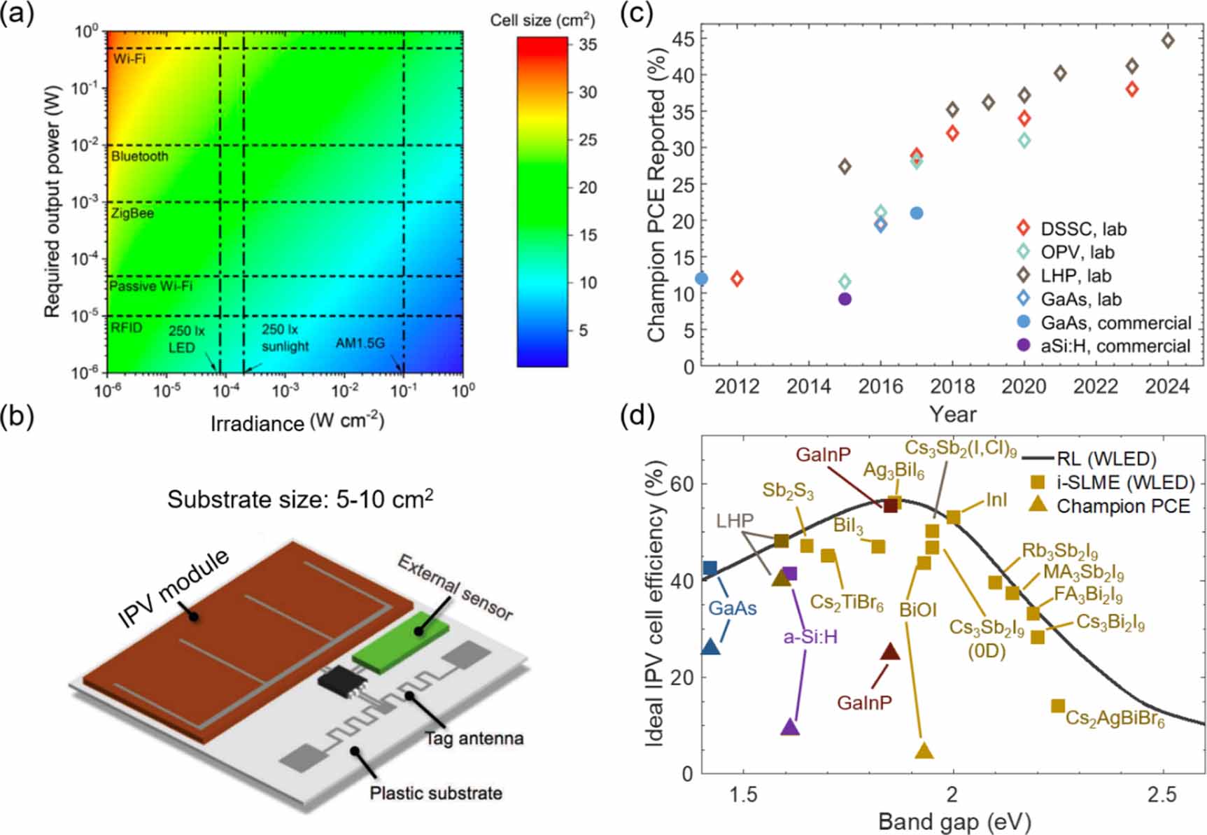 Roadmap on established and emerging photovoltaics for sustainable ...