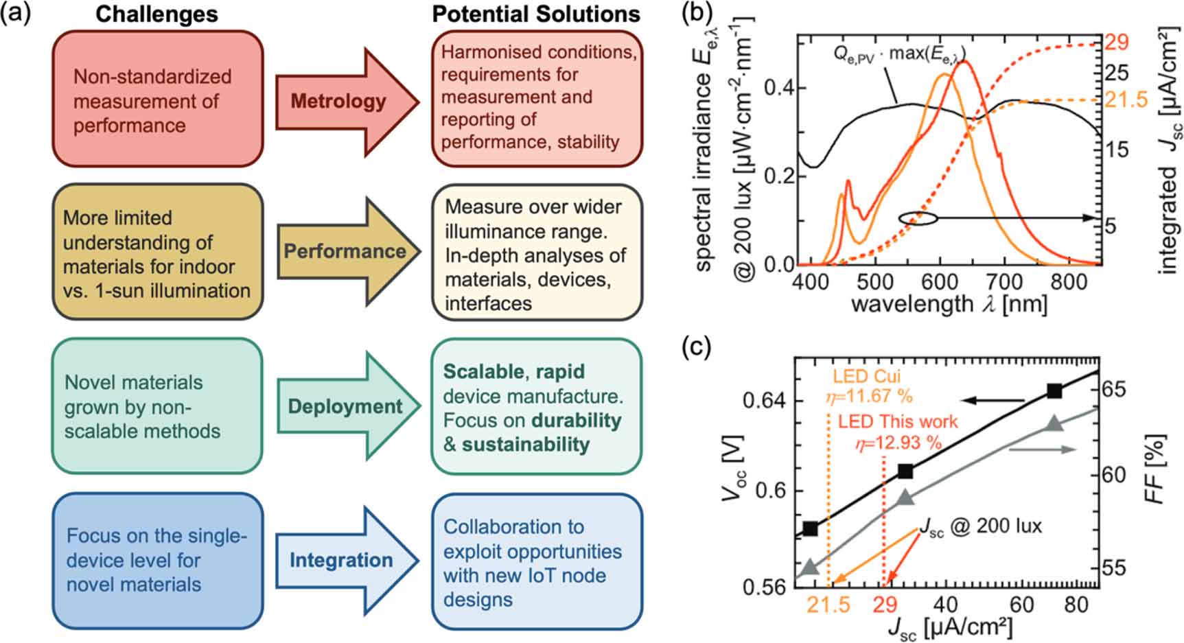 Roadmap on established and emerging photovoltaics for sustainable ...