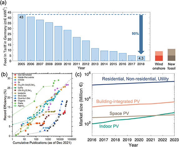 Roadmap on established and emerging photovoltaics for sustainable ...