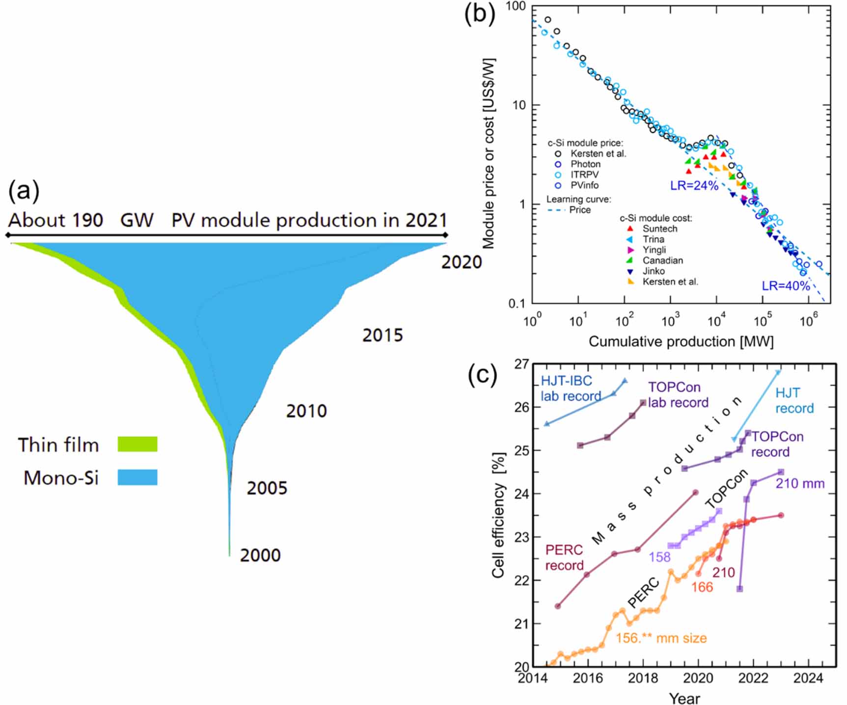 Roadmap on established and emerging photovoltaics for sustainable ...
