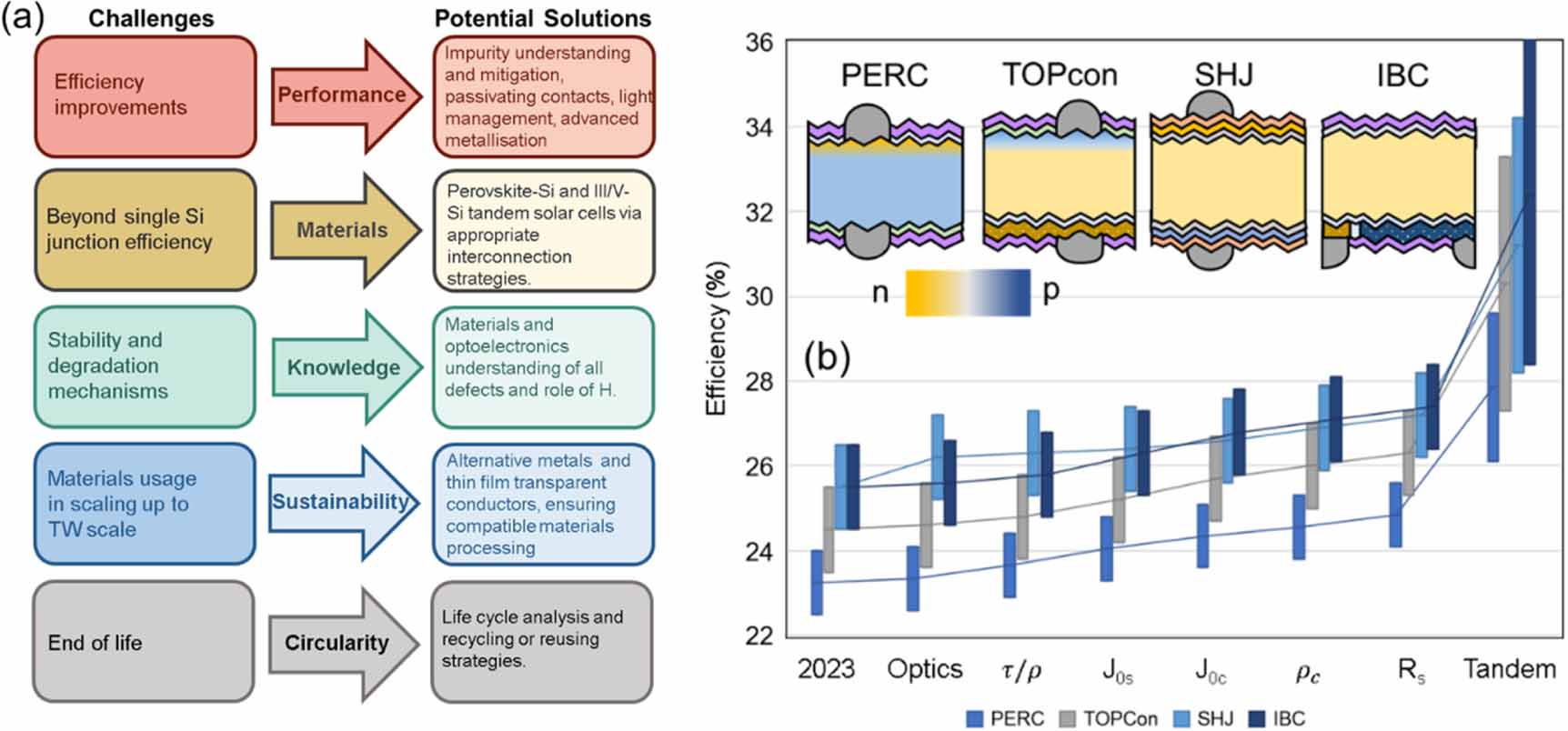 Roadmap on established and emerging photovoltaics for sustainable ...