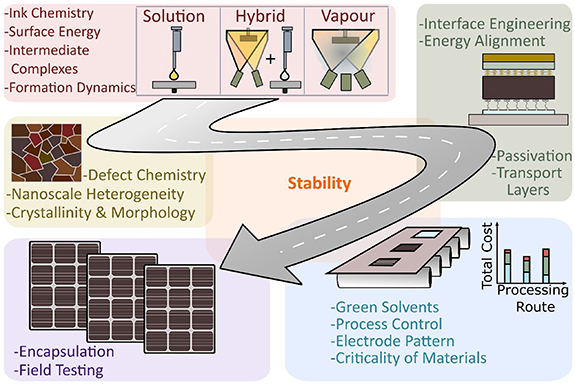 Solar Fuel Pathways Roadmap on established and emerging photovoltaics for sustainable ...