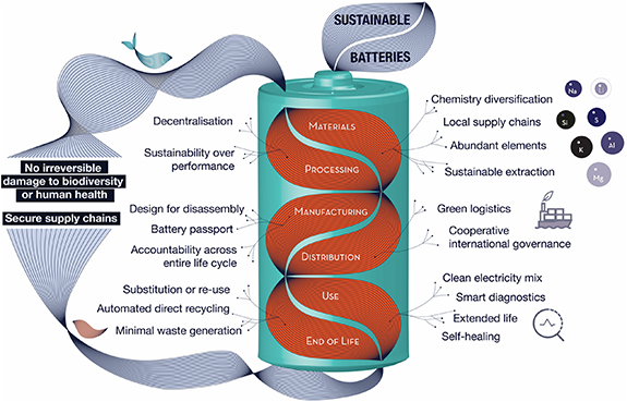 2024 roadmap for sustainable batteries - IOPscience